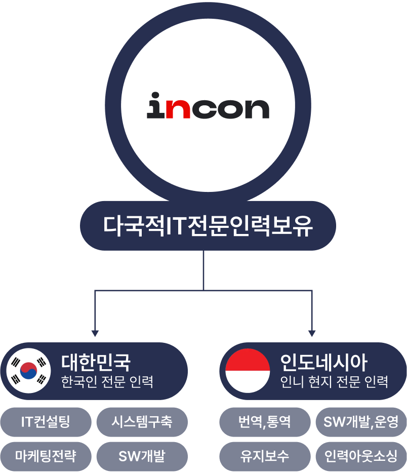 IT인력 보유 현황