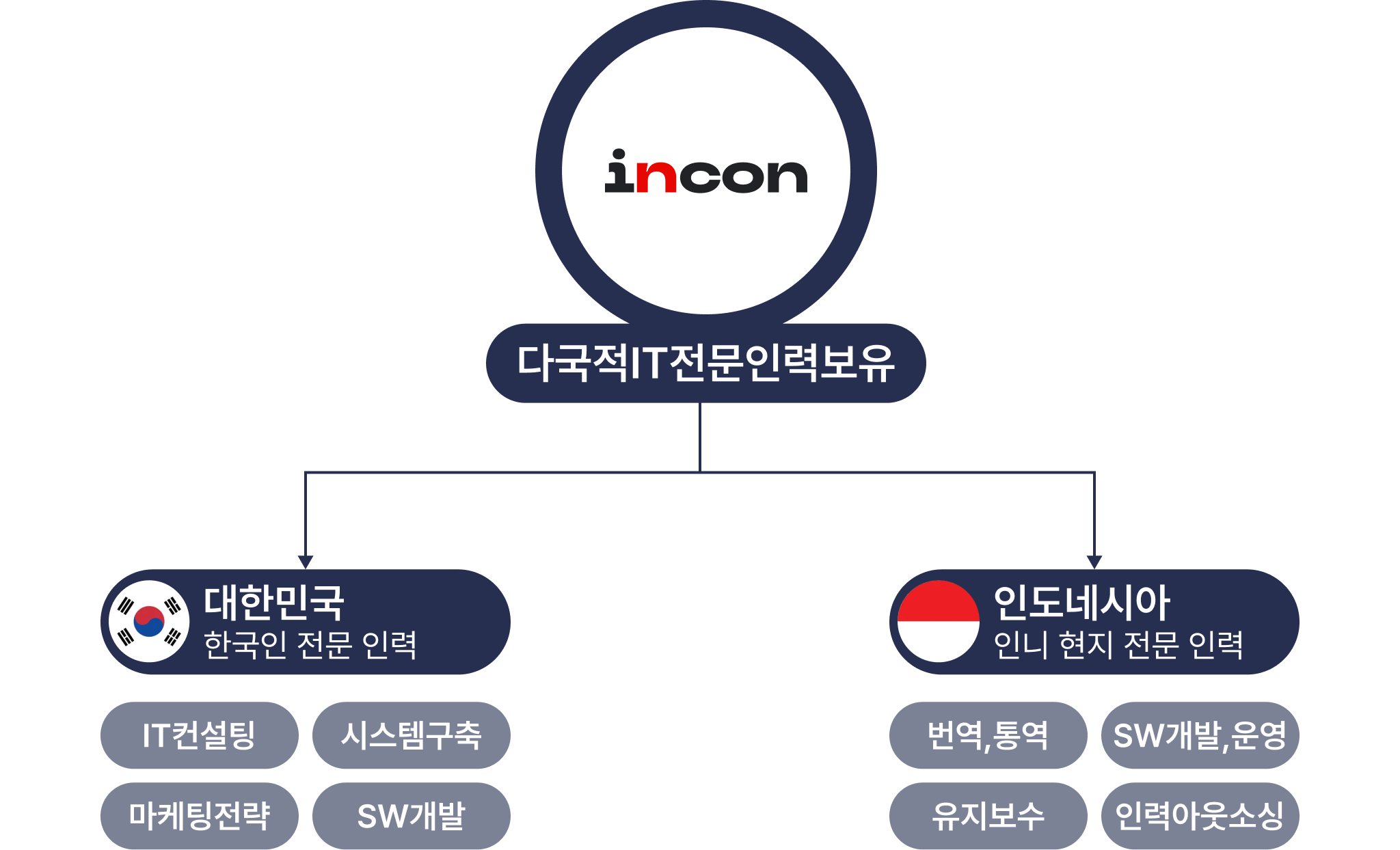 IT인력 보유 현황